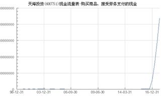 天海投資（600751）購買商品、接受勞務(wù)支付的現(xiàn)金分析及對中購?fù)顿Y的影響